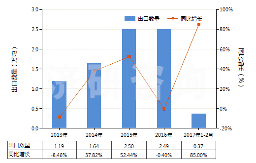 2013-2017年2月中國(guó)非零售與人纖短纖混紡聚酯短纖紗(混紡指按重量計(jì)聚酯短纖含量在85%以下)(HS55095100)出口量及增速統(tǒng)計(jì)